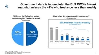 E D E L M AN I N T E L L I G E N C E / © 2 0 1 8
Government data is incomplete: the BLS CWS’s 1-week
snapshot misses the 42% who freelance less than weekly
Q24_18: Which of the following better describes your freelance work?
Q24: How often do you engage in freelancing?
50% 50%
CONSISTENT INTERMITTENT/
IRREGULAR
Which of the following better
describes your freelance work?
[Freelancers]
14
28% 30%
11%
13%
6% 5% 3% 4%
Daily Weekly Bi-weekly Monthly Every
other
month
3-4 times
a year
1-2 times
a year
Once a
year or
less
How often do you engage in freelancing?
[Freelancers]
42% freelance less than weekly
(+13 points from 2017)
 