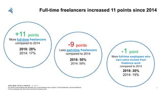 E D E L M AN I N T E L L I G E N C E / © 2 0 1 8
Full-time freelancers increased 11 points since 2014
-9 points
Less part-time freelancers
compared to 2014
2018: 50%
2014: 59%
+11 points
More full-time freelancers
compared to 2014
2018: 28%
2014: 17% +1 point
More full-time employees who
earn extra income from
freelance work
compared to 2014
2018: 20%
2014: 19%
Q31:Which of the following best describes your current freelance work? Options: Full-time freelancer, part-time freelancer,
Full-time employee who earns extra income from freelance work
15
 