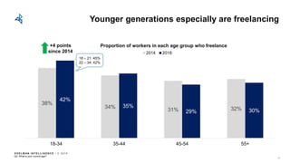 E D E L M AN I N T E L L I G E N C E / © 2 0 1 8
38%
34%
31% 32%
42%
35%
29% 30%
18-34 35-44 45-54 55+
Proportion of workers in each age group who freelance
2014 2018
+4 points
since 2014
Younger generations especially are freelancing
Q2: What is your current age?
16
18 – 21: 45%
22 – 34: 42%
 