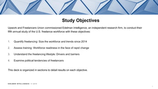 E D E L M AN I N T E L L I G E N C E / © 2 0 1 8
Study Objectives
2
Upwork and Freelancers Union commissioned Edelman Intelligence, an independent research firm, to conduct their
fifth annual study of the U.S. freelance workforce with these objectives:
1. Quantify freelancing: Size the workforce and trends since 2014
2. Assess training: Workforce readiness in the face of rapid change
3. Understand the freelancing lifestyle: Drivers and barriers
4. Examine political tendencies of freelancers
This deck is organized in sections to detail results on each objective.
 