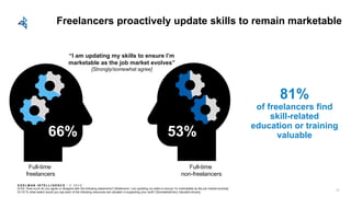 E D E L M AN I N T E L L I G E N C E / © 2 0 1 8
“I am updating my skills to ensure I’m
marketable as the job market evolves”
[Strongly/somewhat agree]
53%
Full-time
non-freelancers
66%
Full-time
freelancers
Freelancers proactively update skills to remain marketable
Q102: How much do you agree or disagree with the following statements? [Statement: I am updating my skills to ensure I’m marketable as the job market evolves]
Q110:To what extent would you say each of the following resources are valuable in supporting your work? [Somewhat/Very Valuable shown]
20
81%
of freelancers find
skill-related
education or training
valuable
 