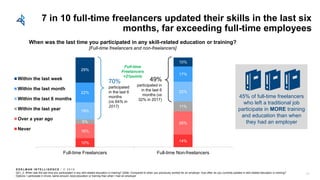 E D E L M AN I N T E L L I G E N C E / © 2 0 1 8
7 in 10 full-time freelancers updated their skills in the last six
months, far exceeding full-time employees
Q21_3: When was the last time you participated in any skill-related education or training? Q29e: Compared to when you previously worked for an employer, how often do you currently partake in skill-related education or training?
Options: I participate in [more, same amount, less] education or training than when I had an employer
10% 14%
16%
26%5%
11%
19%
22%22%
17%
29%
10%
Full-time Freelancers Full-time Non-freelancers
Within the last week
Within the last month
Within the last 6 months
Within the last year
Over a year ago
Never
When was the last time you participated in any skill-related education or training?
[Full-time freelancers and non-freelancers]
70%
participated
in the last 6
months
(vs 64% in
2017)
49%
participated in
in the last 6
months (vs
32% in 2017)
21
45% of full-time freelancers
who left a traditional job
participate in MORE training
and education than when
they had an employer
Full-time
Freelancers
+21points
 