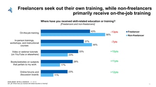 E D E L M AN I N T E L L I G E N C E / © 2 0 1 8
22Q21_68: Where have you received skill-related education or training?
11%
17%
23%
44%
56%
23%
28%
33%
37%
43%
Online forums and
discussion boards
Books/websites on subjects
that pertain to my work
Video or webinar tutorials
(on YouTube or elsewhere)
In-person trainings,
workshops, and instructional
courses
On-the-job training
Freelancer
Non-freelancer
Where have you received skill-related education or training?
[Freelancers and non-freelancers]
Freelancers seek out their own training, while non-freelancers
primarily receive on-the-job training
-13pts
-7pts
+10pts
+11pts
+12pts
 