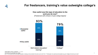 E D E L M AN I N T E L L I G E N C E / © 2 0 1 8
For freelancers, training's value outweighs college’s
*Among those who graduated from college
Q21_12: How useful was the skill-related education or training you have received to the work you do now? Q21_7: Thinking back, how useful was the education you got in college to the work you do now?
53%
43%
40%
36%
Skill related education/
training*
College*
Somewhat
useful
Very useful
How useful was this type of education to the
work you do now?
[Freelancers with at least a 4-year college degree]
23
93%
79%
 