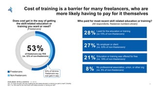 E D E L M AN I N T E L L I G E N C E / © 2 0 1 8
Cost of training is a barrier for many freelancers, who are
more likely having to pay for it themselves
Does cost get in the way of getting
the skill-related education or
training you want or need?
[Freelancers]
Q21_10: Does cost get in the way of getting the skill-related education or training you want or need? [Yes/No]
Q21_11a: Who paid for the most recent skill-related education or training you had?
53%of freelancers say YES
(vs. 33% of non-freelancers)
I paid for the education or training
(vs 15% of non-freelancers)
My employer or client
(vs. 53% of non-freelancers)
Education or training was offered for free
(vs. 19% of non-freelancers)
Who paid for most recent skill related education or training?
[All respondents, freelancer numbers shown]
My professional association, union, or other org
(vs. 5% of non-freelancers)
28%
27%
21%
8%
24
63% of full-time
freelancers say
cost gets in way
Freelancers
Non-freelancers
 