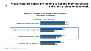 E D E L M AN I N T E L L I G E N C E / © 2 0 1 8
Freelancers are especially looking to expand their marketable
skills and professional network
Q21_5: Why do you participate in skill-related education or training?
22%
24%
21%
37%
31%
32%
34%
38%
To learn about new work opportunities
To expand my professional network
To get more work by learning marketable skills
To keep up with changing technologies
Freelancers Non-freelancers
Why do you participate in skill-related education or training?
[Freelances and non-freelancers]
25
 