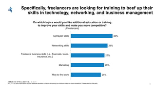 E D E L M AN I N T E L L I G E N C E / © 2 0 1 8
Specifically, freelancers are looking for training to beef up their
skills in technology, networking, and business management
Q21_13. On which topics would you like additional education or training to improve your skills and make you more competitive? Please select all that apply.
33%
29%
27%
26%
24%
Computer skills
Networking skills
Freelance business skills (i.e., financials, taxes,
insurance, etc.)
Marketing
How to find work
Freelancers
On which topics would you like additional education or training
to improve your skills and make you more competitive?
[Freelancers]
26
 