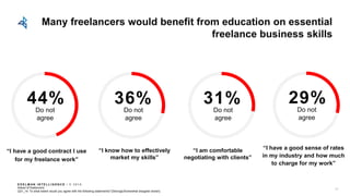 E D E L M AN I N T E L L I G E N C E / © 2 0 1 8
44% 36% 31%
Many freelancers would benefit from education on essential
freelance business skills
Asked of freelancers
Q21_14: To what extent would you agree with the following statements? [Strongly/Somewhat disagree shown]
“I have a good contract I use
for my freelance work”
“I know how to effectively
market my skills”
Do not
agree
Do not
agree
Do not
agree
“I am comfortable
negotiating with clients”
27
29%
“I have a good sense of rates
in my industry and how much
to charge for my work”
Do not
agree
 