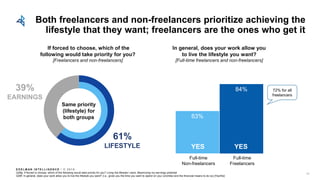 E D E L M AN I N T E L L I G E N C E / © 2 0 1 8
Both freelancers and non-freelancers prioritize achieving the
lifestyle that they want; freelancers are the ones who get it
Q29g: If forced to choose, which of the following would take priority for you? Living the lifestyle I want, Maximizing my earnings potential
Q29f: In general, does your work allow you to live the lifestyle you want? (i.e., gives you the time you want to spend on your priorities and the financial means to do so) [Yes/No]
61%
LIFESTYLE
39%
EARNINGS
If forced to choose, which of the
following would take priority for you?
[Freelancers and non-freelancers]
63%
84%
In general, does your work allow you
to live the lifestyle you want?
[Full-time freelancers and non-freelancers]
72% for all
freelancers
Full-time
Freelancers
Full-time
Non-freelancers
YES YES
Same priority
(lifestyle) for
both groups
29
 