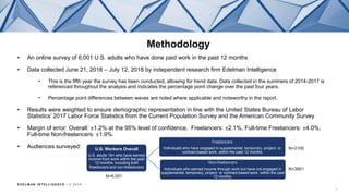 E D E L M AN I N T E L L I G E N C E / © 2 0 1 8
Methodology
• An online survey of 6,001 U.S. adults who have done paid work in the past 12 months
• Data collected June 21, 2018 – July 12, 2018 by independent research firm Edelman Intelligence
• This is the fifth year the survey has been conducted, allowing for trend data. Data collected in the summers of 2014-2017 is
referenced throughout the analysis and indicates the percentage point change over the past four years.
• Percentage point differences between waves are noted where applicable and noteworthy in the report.
• Results were weighted to ensure demographic representation in line with the United States Bureau of Labor
Statistics’ 2017 Labor Force Statistics from the Current Population Survey and the American Community Survey
• Margin of error: Overall: ±1.2% at the 95% level of confidence. Freelancers: ±2.1%, Full-time Freelancers: ±4.0%,
Full-time Non-freelancers: ±1.9%.
• Audiences surveyed: U.S. Workers Overall
U.S. adults 18+ who have earned
income from work within the past
12 months, including both
freelancers and non-freelancers
Freelancers
Individuals who have engaged in supplemental, temporary, project- or
contract-based work, within the past 12 months
Non-freelancers
Individuals who earned income through work but have not engaged in
supplemental, temporary, project- or contract-based work, within the past
12 months.N=6,001
N=2100
N=3901
3
 
