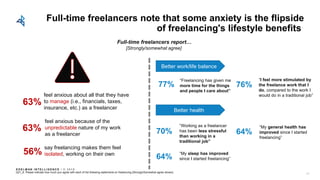 E D E L M AN I N T E L L I G E N C E / © 2 0 1 8
Full-time freelancers note that some anxiety is the flipside
of freelancing's lifestyle benefits
Q21_8: Please indicate how much you agree with each of the following statements on freelancing [Strongly/Somewhat agree shown].
feel anxious about all that they have
to manage (i.e., financials, taxes,
insurance, etc.) as a freelancer
feel anxious because of the
unpredictable nature of my work
as a freelancer
63%
63%
Full-time freelancers report…
[Strongly/somewhat agree]
31
Better work/life balance
“Freelancing has given me
more time for the things
and people I care about”
“I feel more stimulated by
the freelance work that I
do, compared to the work I
would do in a traditional job”
77% 76%
Better health
“Working as a freelancer
has been less stressful
than working in a
traditional job”
“My general health has
improved since I started
freelancing”
“My sleep has improved
since I started freelancing”
70%
64%
64%
say freelancing makes them feel
isolated, working on their own56%
 
