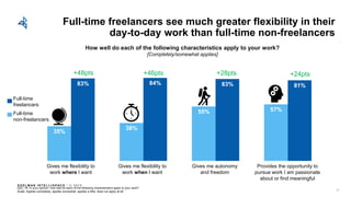 E D E L M AN I N T E L L I G E N C E / © 2 0 1 8
Full-time freelancers see much greater flexibility in their
day-to-day work than full-time non-freelancers
Q23_18: In your opinion, how well do each of the following characteristics apply to your work?
Scale: Applies completely, applies somewhat, applies a little, does not apply at all
35%
38%
55% 57%
83% 84% 83% 81%
How well do each of the following characteristics apply to your work?
[Completely/somewhat applies]
+48pts +28pts+46pts +24pts
Full-time
freelancers
Full-time
non-freelancers
Gives me flexibility to
work where I want
Gives me flexibility to
work when I want
Gives me autonomy
and freedom
Provides the opportunity to
pursue work I am passionate
about or find meaningful
32
 