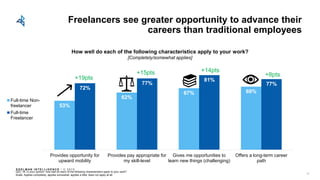 E D E L M AN I N T E L L I G E N C E / © 2 0 1 8
53%
62%
67% 69%
72%
77%
81%
77%
Provides opportunity for
upward mobility
Provides pay appropriate for
my skill-level
Gives me opportunities to
learn new things (challenging)
Offers a long-term career
path
Full-time Non-
freelancer
Full-time
Freelancer
Freelancers see greater opportunity to advance their
careers than traditional employees
+14pts+15pts +8pts
+19pts
How well do each of the following characteristics apply to your work?
[Completely/somewhat applies]
33
Q23_18: In your opinion, how well do each of the following characteristics apply to your work?
Scale: Applies completely, applies somewhat, applies a little, does not apply at all
 