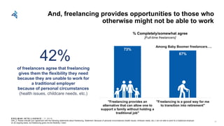 E D E L M AN I N T E L L I G E N C E / © 2 0 1 8
And, freelancing provides opportunities to those who
otherwise might not be able to work
73%
67%
"Freelancing provides an
alternative that can allow one to
support a family without holding a
traditional job"
"Freelancing is a good way for me
to transition into retirement"
% Completely/somewhat agree
[Full-time freelancers]
Q44_2: Please indicate your agreement with the following statements about freelancing. Statement: Because of personal circumstances (health issues, childcare needs, etc.) I am not able to work for a traditional employer
on an ongoing basis, but freelancing gives me the flexibility I need
34
42%
of freelancers agree that freelancing
gives them the flexibility they need
because they are unable to work for
a traditional employer
because of personal circumstances
(health issues, childcare needs, etc.)
Among Baby Boomer freelancers….
 