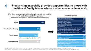 E D E L M AN I N T E L L I G E N C E / © 2 0 1 8
Freelancing especially provides opportunities to those with
health and family issues who are otherwise unable to work
29%
25%
22%
24%
Health
Benefits of freelancing
Family related
Other mentions
Why does an ongoing traditional employee role not work for
you? (coded open-ended responses)
[Freelancers who agree, not able to work for traditional employer]
Q44_3: Please describe the personal circumstances you face, why you are unable to work for a traditional employer on an ongoing basis, and how freelancing gives you the flexibility you need (Open End)
(Asked just of those who agree: Because of personal circumstances (health issues, childcare needs, etc.) I am not able to work for a traditional employer on an ongoing basis, but freelancing gives me the flexibility I need)
35
Health issues (Non Specific) 10%
Anxiety/depression/mental illness 6%
Back problems/back pain 4%
Disability/I have a disability 3%
Pain/body pain (Non Specific) 2%
Stress/less stress freelancing 2%
Accident/injury 2%
Lack of strength/can’t be on feet for long periods
of time, Fatigue/tired easily, Diabetes, Surgery,
Arthritis, Breathing problems/asthma/COPD,
Heart issues, Blood pressure, Autoimmune
disease
1%
each
Flexibility/making my own hours 16%
Money/earn extra money 7%
Freedom/more freedom 4%
Child care/have kids/cost of daycare 10%
Family obligations/my family (Non Specific) 5%
Illness of a family member 3%
Taking care of a parent 2%
Disability of a family member or child 2%
Specific responses
25-point gender gap: Men 12%, Women 37%
 