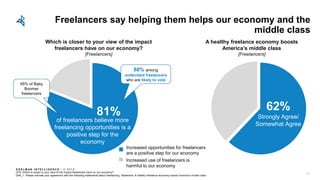 E D E L M AN I N T E L L I G E N C E / © 2 0 1 8
Freelancers say helping them helps our economy and the
middle class
Q78: Which is closer to your view of the impact freelancers have on our economy?
Q44_1: Please indicate your agreement with the following statements about freelancing. Statement: A healthy freelance economy boosts America’s middle class
of freelancers believe more
freelancing opportunities is a
positive step for the
economy
81%
95% of Baby
Boomer
freelancers
Increased opportunities for freelancers
are a positive step for our economy
Increased use of freelancers is
harmful to our economy
Which is closer to your view of the impact
freelancers have on our economy?
[Freelancers]
37
A healthy freelance economy boosts
America’s middle class
[Freelancers]
62%
Strongly Agree/
Somewhat Agree
88% among
undecided freelancers
who are likely to vote
 