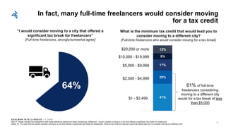 E D E L M AN I N T E L L I G E N C E / © 2 0 1 8
In fact, many full-time freelancers would consider moving
for a tax credit
$1 - $2,499
$2,500 - $4,999
$5,000 - $9,999
$10,000 - $19,999
$20,000 or more
61% of full-time
freelancers considering
moving to a different city
would for a tax break of less
than $5,000
Q44_4: Please indicate your agreement with these additional statements about freelancing. Statement: I would consider moving to a city that offered a significant tax break for freelancers.
Q50a_18: You said that you would consider moving to a city that offered a significant tax break for freelancers. What is the minimum size tax credit that would lead you to consider moving to a different city?
What is the minimum tax credit that would lead you to
consider moving to a different city?
[Full-time freelancers who would consider moving for a tax break]
39
“I would consider moving to a city that offered a
significant tax break for freelancers”
[Full-time freelancers, strongly/somewhat agree]
64%
41%
20%
17%
9%
12%
 