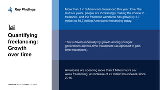 E D E L M AN I N T E L L I G E N C E / © 2 0 1 8
Quantifying
freelancing:
Growth
over time
More than 1 in 3 Americans freelanced this year. Over the
last five years, people are increasingly making the choice to
freelance, and the freelance workforce has grown by 3.7
million to 56.7 million Americans freelancing today.
This is driven especially by growth among younger
generations and full-time freelancers (as opposed to part-
time freelancers).
Key Findings
Americans are spending more than 1 billion hours per
week freelancing, an increase of 72 million hours/week since
2015.
 