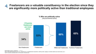 E D E L M AN I N T E L L I G E N C E / © 2 0 1 8
34%
53%
Non-freelancers Freelancers
60% 65%
Millennial Freelancers Full-time Freelancers
Freelancers are a valuable constituency in the election since they
are significantly more politically active than traditional employees
Q70_3: How politically active are you? (e.g., volunteering for a candidate/political organization, attending rallies, engaging in politically-related social media activity, etc.)?
Scale: Very active, somewhat active, not very active, not active at all
% Who are politically active
[Very/somewhat active]
+19 points
freelancers
are more
active
41
 