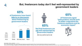 E D E L M AN I N T E L L I G E N C E / © 2 0 1 8
But, freelancers today don't feel well-represented by
government leaders
Q73_1: How much discussion, if any, have you heard about freelancing by government leaders? Q70_6a: How well represented are freelancers by government leaders?
Q102: How much do you agree or disagree with the following statements? Statement: Policymakers should work to better understand the freelance workforce and its economic impact. [Strongly/Somewhat agree shown]
65%
of freelancers have heard
little to no discussion
about freelancing by
government leaders
42
16%
19%
31%
34%
A lot Some Not very much None
65%
feel that freelancers are
not well represented by
government leaders
[Not very well/not well at all]
65%
of freelancers agree
“policymakers should work
to better understand the
freelance workforce and its
economic impact”
 