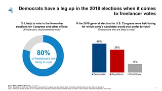 E D E L M AN I N T E L L I G E N C E / © 2 0 1 8
Democrats have a leg up in the 2018 elections when it comes
to freelancer votes
Q70_4: How likely are you to vote in the election in November for Congress and other offices? Scale: Very likely, somewhat likely, not very likely, not likely at all
Q70_5: If the 2018 general election for U.S. Congress were held today, for which party’s candidate would you prefer to vote? Options: Democratic, Republican, Don’t Know
48%
38%
14%
Democratic Republican Don't Know
If the 2018 general election for U.S. Congress were held today,
for which party’s candidate would you prefer to vote?
[Freelancers who are likely to vote]
43
80%
of freelancers are
likely to vote
% Likely to vote in the November
elections for Congress and other offices
[Freelancers; very/somewhat likely]
 