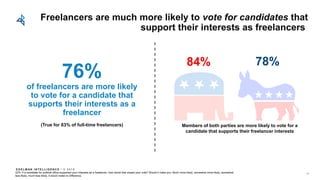 E D E L M AN I N T E L L I G E N C E / © 2 0 1 8
Q74: If a candidate for political office supported your interests as a freelancer, how would that impact your vote? Would it make you: Much more likely, somewhat more likely, somewhat
less likely, much less likely, it would make no difference.
76%
of freelancers are more likely
to vote for a candidate that
supports their interests as a
freelancer
Freelancers are much more likely to vote for candidates that
support their interests as freelancers
44
78%84%
Members of both parties are more likely to vote for a
candidate that supports their freelancer interests
(True for 83% of full-time freelancers)
 