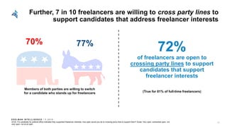 E D E L M AN I N T E L L I G E N C E / © 2 0 1 8
70%
Q103. If a candidate for political office indicated they supported freelancer interests, how open would you be to crossing party lines to support them? Scale: Very open, somewhat open, not
very open, not at all open
72%
of freelancers are open to
crossing party lines to support
candidates that support
freelancer interests
Further, 7 in 10 freelancers are willing to cross party lines to
support candidates that address freelancer interests
45
77%
Members of both parties are willing to switch
for a candidate who stands up for freelancers (True for 81% of full-time freelancers)
 