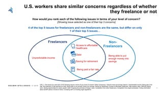 E D E L M AN I N T E L L I G E N C E / © 2 0 1 8
47
How would you rank each of the following issues in terms of your level of concern?
[Showing issue selected as one of their top 3 concerns]
U.S. workers share similar concerns regardless of whether
they freelance or not
Freelancers Non-
Freelancers
Unpredictable income
Being able to put
enough money into
savings
Access to affordable
healthcare
Debt
Saving for retirement
4 of the top 5 issues for freelancers and non-freelancers are the same, but differ on only
1 of their top 5 issues…
Q78_1: How would you rank each of the following issues in terms of your level of concern? [Most concerning + Second most concerning] Options: Unpredictable income; Being paid a fair
rate; Non-payment or late payment for work; Being able to put enough money into savings; Saving for Retirement; Access to affordable healthcare; High taxation rates; Difficulty finding
work; Having opportunities for career growth; Debt; Forgoing the purchase of things I need; Competition from other freelancers; Competition from large businesses; Finding information
about benefit options; Access to loans; Complying with (or knowing) legal regulations
Being paid a fair rate
 