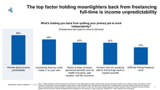 E D E L M AN I N T E L L I G E N C E / © 2 0 1 8
56%
48%
42% 42%
33%
Worries about income
predictability
Uncertainty that you could
“make it” on your own
Desire to keep company
sponsored benefits such as
health insurance, paid
vacation, and life insurance
Concern that you would be
able to find enough work to
support yourself
Difficulty finding freelance
work
The top factor holding moonlighters back from freelancing
full-time is income unpredictability
What’s holding you back from quitting your primary job to work
independently?
[Freelancers who want to move to full-time]
Q40_1: What is holding you back from quitting your primary job to work independently? Options: Desire to keep company sponsored benefits such as health insurance, paid vacation, and life
insurance; Worries about income predictability; Concern that you would face higher taxes; Difficulty finding freelance work; Uncertainty about how to get started; Concern that you would be
able to find enough work to support yourself; Uncertainty that you could “make it” on your own; Worry about losing professional contacts; Pressure to have a “traditional” job; Fear of feeling
isolated working by yourself; Feeling overwhelmed about managing your own business (i.e. legal, accounting, marketing, etc.); Other (Specify); None of the above
48
 