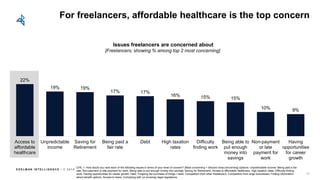 E D E L M AN I N T E L L I G E N C E / © 2 0 1 8
22%
19% 19%
17% 17%
16% 15% 15%
10% 9%
Access to
affordable
healthcare
Unpredictable
income
Saving for
Retirement
Being paid a
fair rate
Debt High taxation
rates
Difficulty
finding work
Being able to
put enough
money into
savings
Non-payment
or late
payment for
work
Having
opportunities
for career
growth
For freelancers, affordable healthcare is the top concern
Issues freelancers are concerned about
[Freelancers; showing % among top 2 most concerning]
49
Q78_1: How would you rank each of the following issues in terms of your level of concern? [Most concerning + Second most concerning] Options: Unpredictable income; Being paid a fair
rate; Non-payment or late payment for work; Being able to put enough money into savings; Saving for Retirement; Access to affordable healthcare; High taxation rates; Difficulty finding
work; Having opportunities for career growth; Debt; Forgoing the purchase of things I need; Competition from other freelancers; Competition from large businesses; Finding information
about benefit options; Access to loans; Complying with (or knowing) legal regulations
 