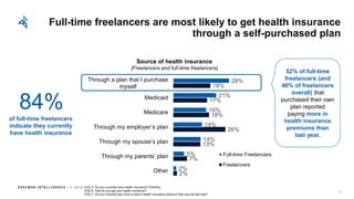 E D E L M AN I N T E L L I G E N C E / © 2 0 1 8
Full-time freelancers are most likely to get health insurance
through a self-purchased plan
Q78_5: Do you currently have health insurance? [Yes/No]
Q78_6. How do you get your health insurance?
Q78_7: Do you currently pay more or less in health insurance premium than you did last year?
2%
7%
13%
26%
18%
17%
18%
2%
5%
14%
14%
16%
21%
28%
Other
Through my parents’ plan
Through my spouse’s plan
Through my employer’s plan
Medicare
Medicaid
Through a plan that I purchase
myself
Full-time Freelancers
Freelancers
Source of health insurance
[Freelancers and full-time freelancers]
50
52% of full-time
freelancers (and
46% of freelancers
overall) that
purchased their own
plan reported
paying more in
health insurance
premiums than
last year.
84%
of full-time freelancers
indicate they currently
have health insurance
 