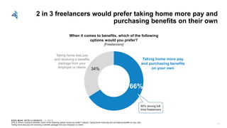 E D E L M AN I N T E L L I G E N C E / © 2 0 1 8
2 in 3 freelancers would prefer taking home more pay and
purchasing benefits on their own
Q78_9: When it comes to benefits, which of the following options would you prefer? Options: Taking home more pay and purchasing benefits on your own,
Taking home less pay and receiving a benefits package from your employer or clients
51
34%
When it comes to benefits, which of the following
options would you prefer?
[Freelancers]
66%
Taking home more pay
and purchasing benefits
on your own
Taking home less pay
and receiving a benefits
package from your
employer or clients
80% among full-
time freelancers
 