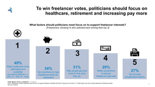 E D E L M AN I N T E L L I G E N C E / © 2 0 1 8
To win freelancer votes, politicians should focus on
healthcare, retirement and increasing pay more
Q107: What factors should politicians most focus on to support freelancer interests? [Forced 3 choices out of a list of 11]. Slide shows only top 5 choices selected by freelancers within
their top 3 factors.
1
2 3
What factors should politicians most focus on to support freelancer interests?
[Freelancers; showing % who selected each among their top 3]
49%
Make healthcare more
affordable and
available
(by political affiliation: I –
54%, D – 50%, R – 45%)
34%
Tax incentives to help
freelancers save for
retirement
31%
Help people get paid
more for the work
they do
52
4
29%
Better protections
to ensure
freelancers get paid
5
27%
Tax process
simplification/reform
 