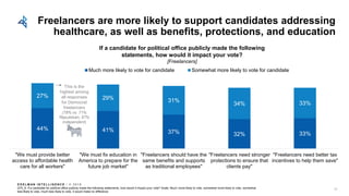 E D E L M AN I N T E L L I G E N C E / © 2 0 1 8
44% 41% 37% 32% 33%
27% 29% 31%
34% 33%
"We must provide better
access to affordable health
care for all workers"
"We must fix education in
America to prepare for the
future job market"
"Freelancers should have the
same benefits and supports
as traditional employees"
"Freelancers need stronger
protections to ensure that
clients pay"
"Freelancers need better tax
incentives to help them save"
Much more likely to vote for candidate Somewhat more likely to vote for candidate
Freelancers are more likely to support candidates addressing
healthcare, as well as benefits, protections, and education
If a candidate for political office publicly made the following
statements, how would it impact your vote?
[Freelancers]
Q70_6: If a candidate for political office publicly made the following statements, how would it impact your vote? Scale: Much more likely to vote, somewhat more likely to vote, somewhat
less likely to vote, much less likely to vote, it would make no difference
This is the
highest among
all responses
for Democrat
freelancers
(78% vs. 71%
Republican, 67%
Independent)
53
 