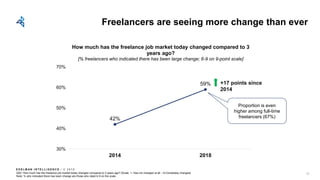 E D E L M AN I N T E L L I G E N C E / © 2 0 1 8
42%
59%
30%
40%
50%
60%
70%
2014 2018
How much has the freelance job market today changed compared to 3
years ago?
[% freelancers who indicated there has been large change; 6-9 on 9-point scale]
Freelancers are seeing more change than ever
Q52: How much has the freelance job market today changed compared to 3 years ago? [Scale: 1- Has not changed at all – 9-Completely changed]
Note: % who indicated there has been change are those who rated 6-9 on the scale
Proportion is even
higher among full-time
freelancers (67%)
+17 points since
2014
55
 