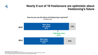E D E L M AN I N T E L L I G E N C E / © 2 0 1 8
Nearly 9 out of 10 freelancers are optimistic about
freelancing's future
Best days
are ahead
77%
Best days
are ahead
87%
23%
13%
Q57. How do you see the future of freelancing in general? Options: Best days are ahead, Best days are behind
In 2014, question was asked: How do you see the future of the freelancing job market?
2018
2014
How do you see the future of freelancing in general?
[Freelancers]
+10points since
2014
56
 