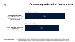 E D E L M AN I N T E L L I G E N C E / © 2 0 1 8
65%
76%
There is greater demand for
freelancers
Technology has made it
easier to find freelance work
It's becoming easier to find freelance work
Q53: What do you think is different about the freelance job market today compared to 3 years ago? Options: Technology has made it easier to find freelance work, There is greater demand
for freelancers, There are more organizations (coworking, networking groups, jobs boards, etc.) to support freelancers, Perceptions of freelancing as a career are becoming more positive,
Freelancing is becoming the norm in my industry, Professionals who are the top in their industry are increasingly choosing to work independently, Professionals who are the top in their
industry are earning more by working independently than they would within a corporation
[Strongly/somewhat agree]
[Strongly/somewhat agree]
[Among freelancers who indicated
there had been change]
[Among freelancers who indicated
there had been change]
57
 