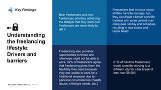 E D E L M AN I N T E L L I G E N C E / © 2 0 1 8
Understanding
the freelancing
lifestyle:
Drivers and
barriers
Both freelancers and non-
freelancers prioritize achieving
the lifestyle that they want, but
freelancers are more likely to
get it.
Freelancers feel anxious about
all they have to manage, but
they also have a better work/life
balance with more control over
one's own destiny and schedule,
resulting in less stress and
better health.
Freelancing also provides
opportunities to those who
otherwise might not be able to
work. 42% of freelancers agree
that freelancing gives them the
flexibility they need because
they are unable to work for a
traditional employer due to
personal circumstances (health
issues, childcare needs, etc.)
61% of full-time freelancers
would consider moving to a
different city for a tax break of
less than $5,000.
Key Findings
 