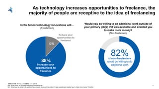 E D E L M AN I N T E L L I G E N C E / © 2 0 1 8
As technology increases opportunities to freelance, the
majority of people are receptive to the idea of freelancing
Would you be willing to do additional work outside of
your primary job(s) if it was available and enabled you
to make more money?
[Non-freelancers]
Q97: In the future, do you think technology innovations will…
Q21: Would you be willing to do additional work outside of your primary job(s) if it was available and enabled you to make more money? [Yes/No]
82%of non-freelancers
would be willing to do
additional work
60
In the future technology innovations will…
[Freelancers]
Increase your
opportunities to
freelance
88%
Reduce your
opportunities to
freelance
12%
 
