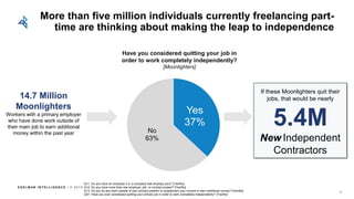 E D E L M AN I N T E L L I G E N C E / © 2 0 1 8
Q11: Do you have an employer (i.e. a company that employs you)? [Yes/No]
Q12: Do you have more than one employer, job, or contract project? [Yes/No]
Q13: Do you do any work outside of your primary position to supplement your income or earn additional money? [Yes/No]
Q37. Have you ever considered quitting your primary job in order to work completely independently? [Yes/No]
Yes
37%
No
63%
14.7 Million
Moonlighters
Workers with a primary employer
who have done work outside of
their main job to earn additional
money within the past year
If these Moonlighters quit their
jobs, that would be nearly
5.4M
New Independent
Contractors
More than five million individuals currently freelancing part-
time are thinking about making the leap to independence
Have you considered quitting your job in
order to work completely independently?
[Moonlighters]
62
 