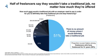 E D E L M AN I N T E L L I G E N C E / © 2 0 1 8
23%
2%
5%
8%
6%
5%
51%
$50,000-$99,999
$100K+
Half of freelancers say they wouldn’t take a traditional job, no
matter how much they’re offered
Q50e. How much more would a traditional job with an employer need to pay in order for you to definitely take that traditional job and stop freelancing? Options: None; $4,999 or less; $5,000-9,999; $10,000-19,999;
$20,000-49,999; $50,000-99,999; $100,000+; There is no amount of money where I would definitely take a traditional job.
There is no amount
of money where I
would definitely
take a traditional job
>$5,000
$5,000-
$9,999
$10,000-
$19,999
$20,000-
$49,000
<$5,000
Proportion is even higher among
freelancers who have
freelanced for 5+ years (58%)
How much more would a traditional job with an employer need to pay in order
for you to definitely take that traditional job and stop freelancing?
[Freelancers]
63
 