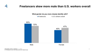 E D E L M AN I N T E L L I G E N C E / © 2 0 1 8
Freelancers skew more male than U.S. workers overall
60%
40%
53%
47%
Male Female
What gender do you more closely identify with?
Freelancers U.S. workers overall
Q1: What gender do you more closely identify with? [Male/Female]
65
 