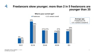 E D E L M AN I N T E L L I G E N C E / © 2 0 1 8
Freelancers skew younger; more than 2 in 5 freelancers are
younger than 35
8%
35%
21%
17%
19%
6%
29%
21% 21%
23%
18-21 22-34 35-44 45-54 55+
What is your current age?
Freelancers U.S. workers overall
Q2: What is your current age?
Average age:
Freelancers 40
U.S. workers overall 42
66
 