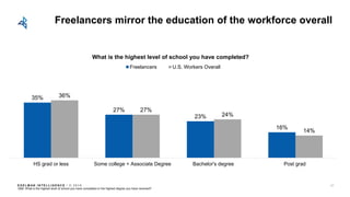 E D E L M AN I N T E L L I G E N C E / © 2 0 1 8
Freelancers mirror the education of the workforce overall
35%
27%
23%
16%
36%
27%
24%
14%
HS grad or less Some college + Associate Degree Bachelor's degree Post grad
What is the highest level of school you have completed?
Freelancers U.S. Workers Overall
Q68: What is the highest level of school you have completed or the highest degree you have received?
67
 