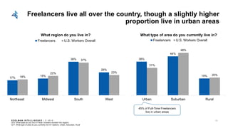 E D E L M AN I N T E L L I G E N C E / © 2 0 1 8
Freelancers live all over the country, though a slightly higher
proportion live in urban areas
17%
19%
38%
26%
18%
22%
37%
23%
Northeast Midwest South West
What region do you live in?
Freelancers U.S. Workers Overall
38%
44%
19%
31%
48%
20%
Urban Suburban Rural
What type of area do you currently live in?
Freelancers U.S. Workers Overall
45% of Full-Time Freelancers
live in urban areas
Q70: What state do you live in? Note: Answers recoded into regions
Q71: What type of area do you currently live in? Options: Urban, Suburban, Rural
68
 