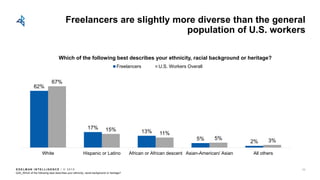 E D E L M AN I N T E L L I G E N C E / © 2 0 1 8
Freelancers are slightly more diverse than the general
population of U.S. workers
62%
17%
13%
5%
2%
67%
15%
11%
5% 3%
White Hispanic or Latino African or African descent Asian-American/ Asian All others
Which of the following best describes your ethnicity, racial background or heritage?
Freelancers U.S. Workers Overall
Q3A_Which of the following best describes your ethnicity, racial background or heritage?
69
 