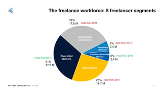 E D E L M AN I N T E L L I G E N C E / © 2 0 1 8
The freelance workforce: 5 freelancer segments
31%
17.6 M
26%
14.7 M
31%
17.6 M
6%
3.4 M
6%
3.4 M
Independent
Contractors
Diversified
Workers
Moonlighters
Temporary
Workers
Freelance Business
Owners
-9pts from 2014
+13pts from 2014
-4pts from 2014
+1pts from 2014
-1pts from 2014
70
 