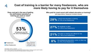 E D E L M AN I N T E L L I G E N C E / © 2 0 1 8
Cost of training is a barrier for many freelancers, who are
more likely h...