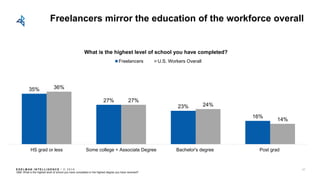 E D E L M AN I N T E L L I G E N C E / © 2 0 1 8
Freelancers mirror the education of the workforce overall
35%
27%
23%
16%...