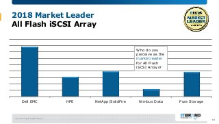 June 2018 Brand Leader Survey
2018 Market Leader
All Flash iSCSI Array
Dell EMC HPE NetApp/SolidFire Nimbus Data Pure Stor...